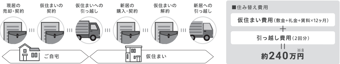 その1｜仮住まいの用意は不要！最長一年間は、買取後の住居に住み続けられます！