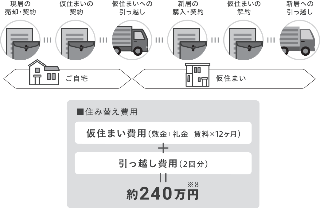 その1｜仮住まいの用意は不要！最長一年間は、買取後の住居に住み続けられます！