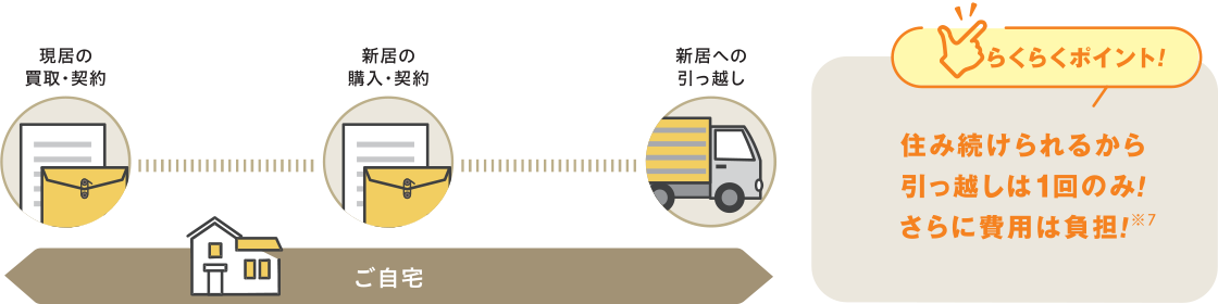 その1｜仮住まいの用意は不要！最長一年間は、買取後の住居に住み続けられます！