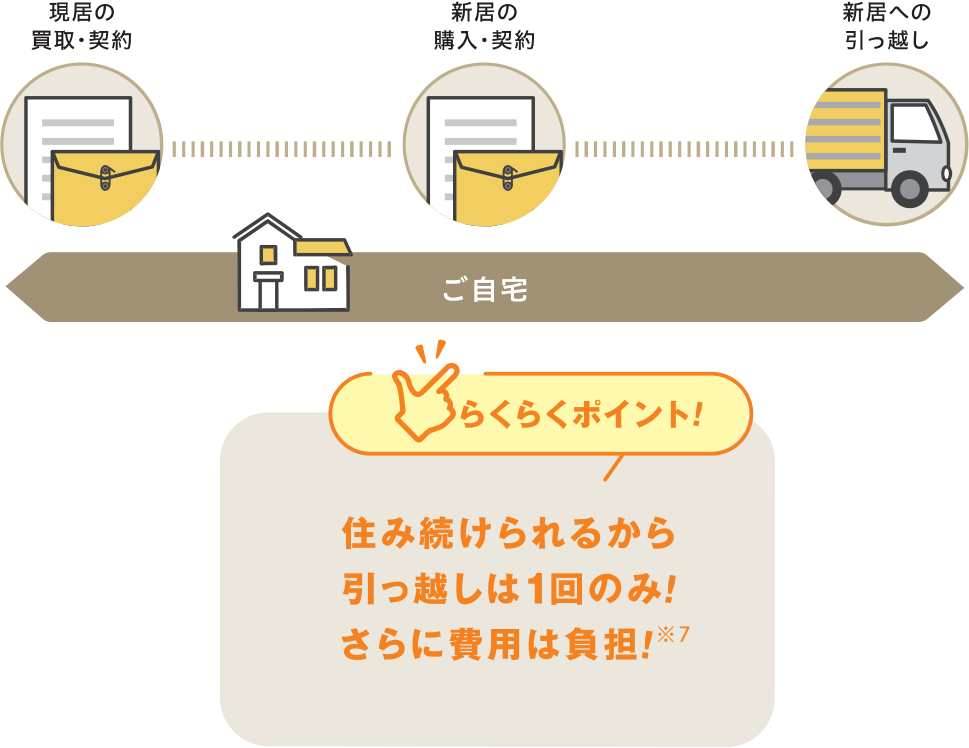 その1｜仮住まいの用意は不要！最長一年間は、買取後の住居に住み続けられます！