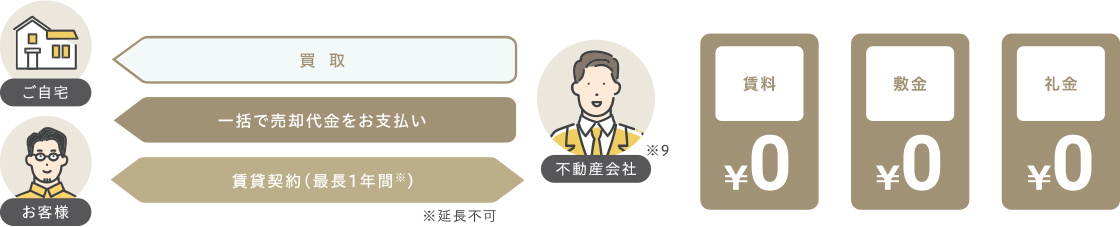 その1｜仮住まいの用意は不要！最長一年間は、買取後の住居に住み続けられます！