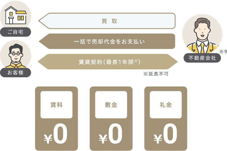 その1｜仮住まいの用意は不要！最長一年間は、買取後の住居に住み続けられます！