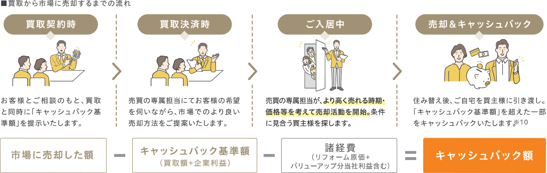 その2｜売却後も”おトク”を徹底追及！ご自宅が高く売れた場合は売り上げの一部をキャッシュバック！