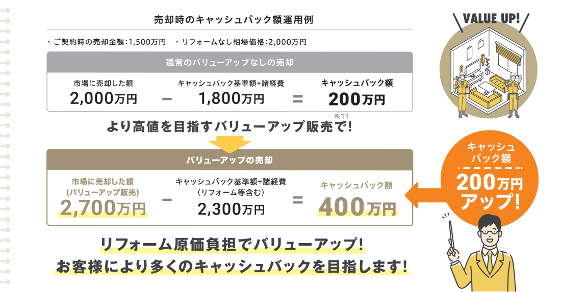 その2｜売却後も”おトク”を徹底追及！ご自宅が高く売れた場合は売り上げの一部をキャッシュバック！