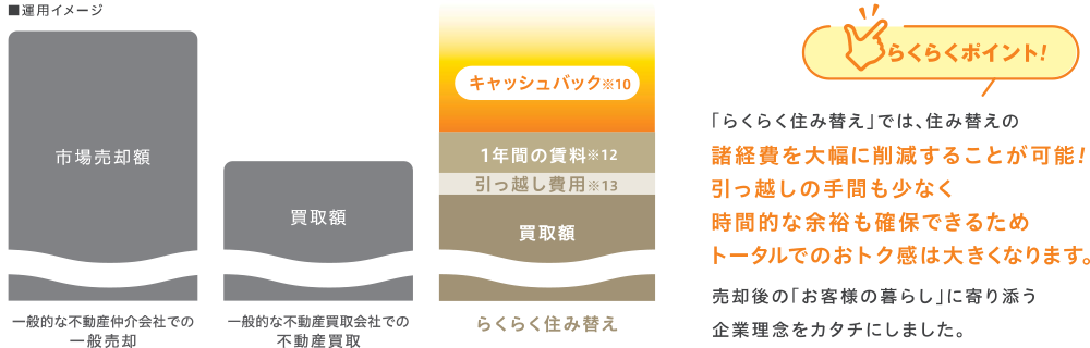 その2｜売却後も”おトク”を徹底追及！ご自宅が高く売れた場合は売り上げの一部をキャッシュバック！